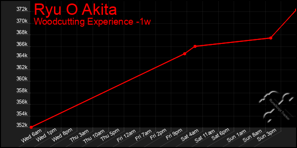 Last 7 Days Graph of Ryu O Akita