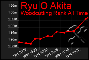 Total Graph of Ryu O Akita