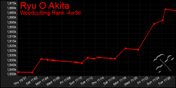 Last 31 Days Graph of Ryu O Akita