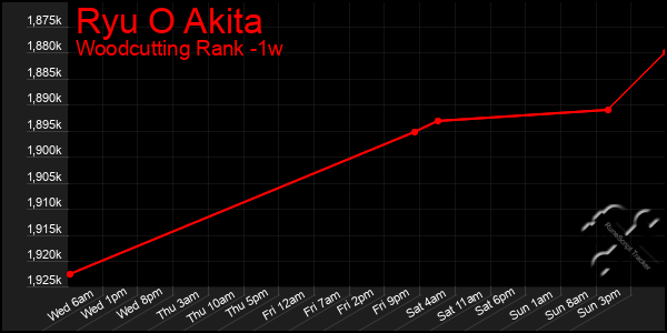 Last 7 Days Graph of Ryu O Akita