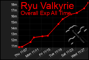 Total Graph of Ryu Valkyrie