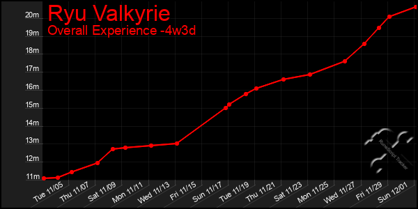 Last 31 Days Graph of Ryu Valkyrie