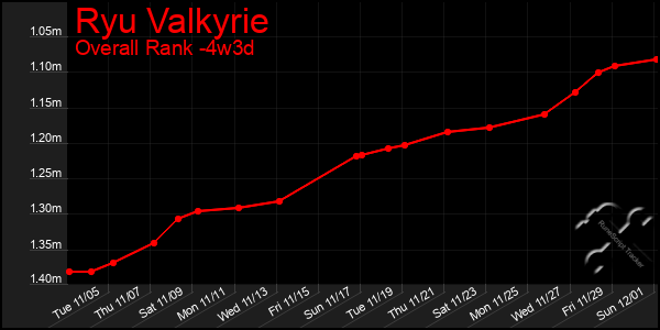 Last 31 Days Graph of Ryu Valkyrie