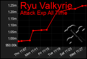 Total Graph of Ryu Valkyrie