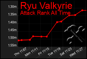 Total Graph of Ryu Valkyrie