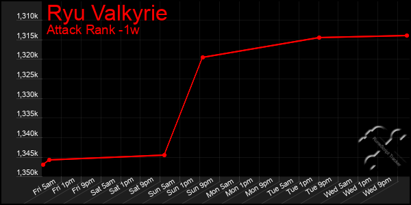 Last 7 Days Graph of Ryu Valkyrie