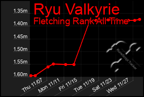 Total Graph of Ryu Valkyrie