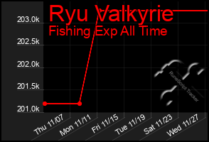 Total Graph of Ryu Valkyrie