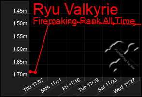 Total Graph of Ryu Valkyrie