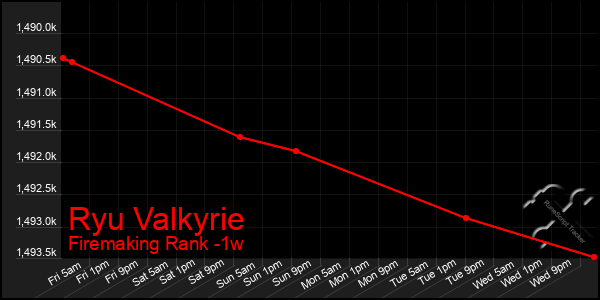 Last 7 Days Graph of Ryu Valkyrie