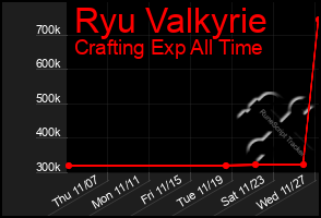 Total Graph of Ryu Valkyrie