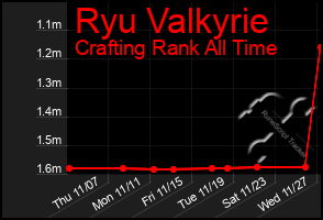 Total Graph of Ryu Valkyrie