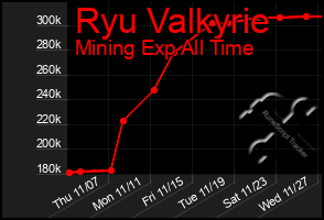 Total Graph of Ryu Valkyrie