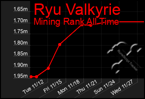 Total Graph of Ryu Valkyrie