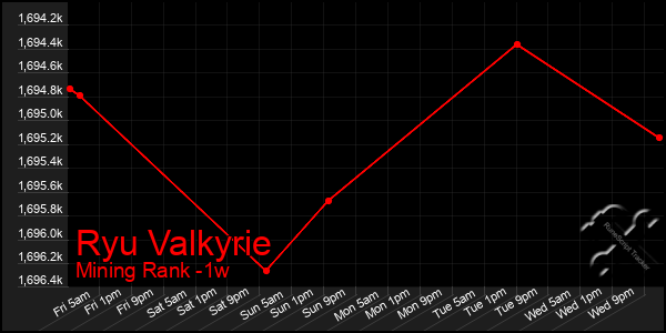 Last 7 Days Graph of Ryu Valkyrie