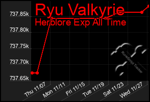 Total Graph of Ryu Valkyrie