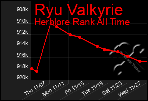 Total Graph of Ryu Valkyrie