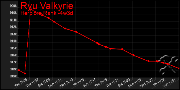 Last 31 Days Graph of Ryu Valkyrie