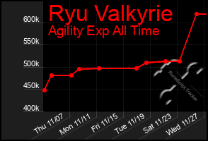 Total Graph of Ryu Valkyrie