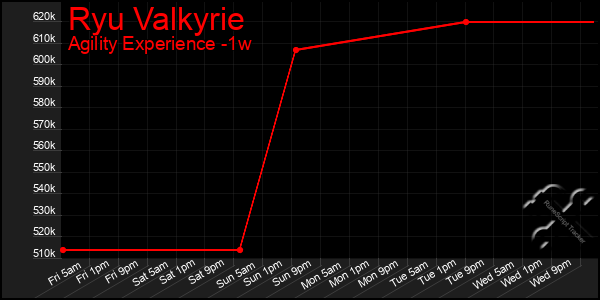 Last 7 Days Graph of Ryu Valkyrie