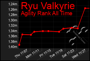 Total Graph of Ryu Valkyrie