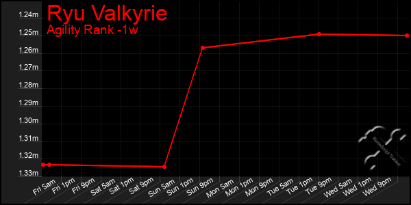 Last 7 Days Graph of Ryu Valkyrie