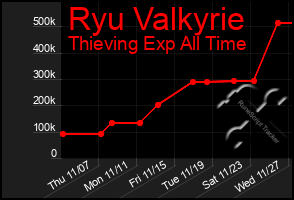 Total Graph of Ryu Valkyrie