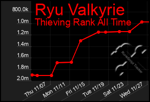 Total Graph of Ryu Valkyrie