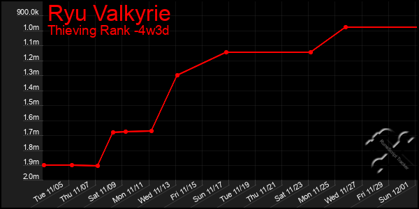 Last 31 Days Graph of Ryu Valkyrie