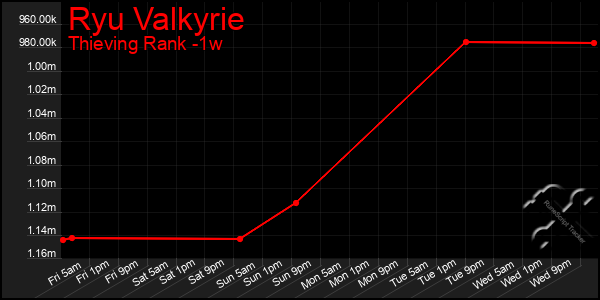 Last 7 Days Graph of Ryu Valkyrie