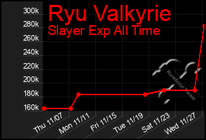 Total Graph of Ryu Valkyrie