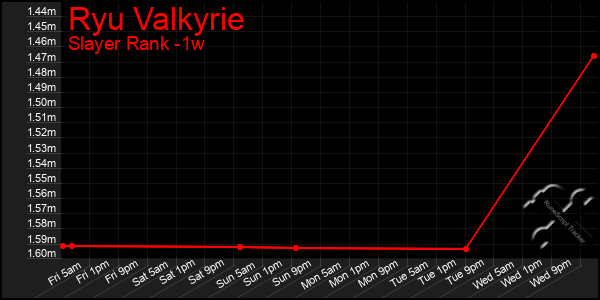 Last 7 Days Graph of Ryu Valkyrie