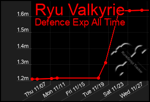 Total Graph of Ryu Valkyrie