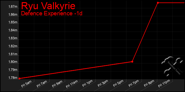 Last 24 Hours Graph of Ryu Valkyrie