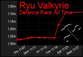 Total Graph of Ryu Valkyrie