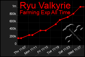 Total Graph of Ryu Valkyrie