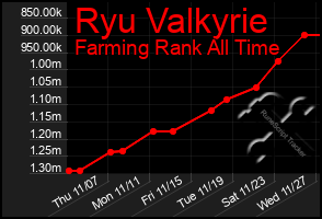 Total Graph of Ryu Valkyrie