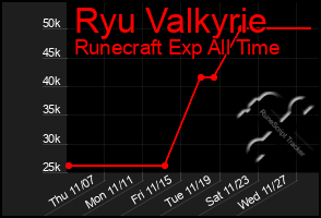 Total Graph of Ryu Valkyrie