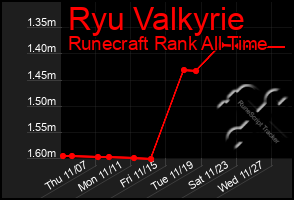 Total Graph of Ryu Valkyrie