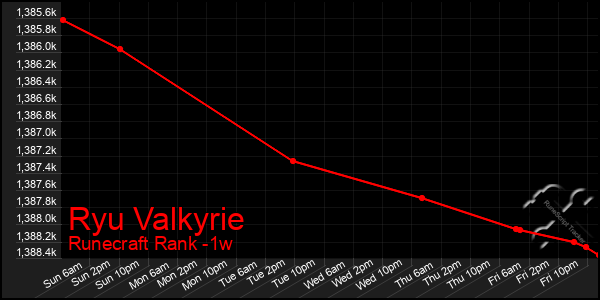 Last 7 Days Graph of Ryu Valkyrie