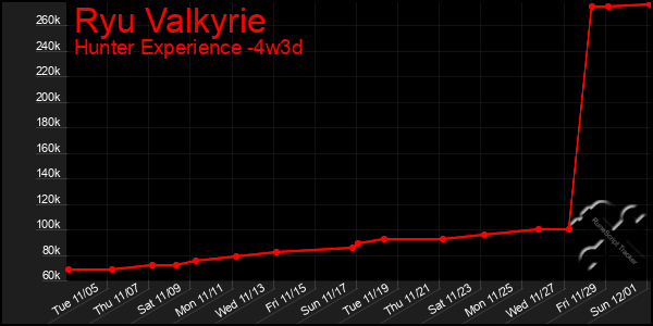 Last 31 Days Graph of Ryu Valkyrie