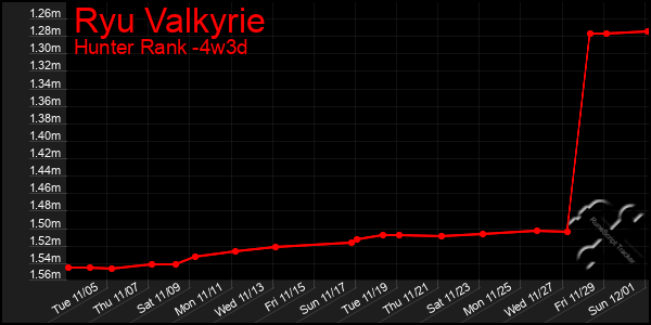 Last 31 Days Graph of Ryu Valkyrie