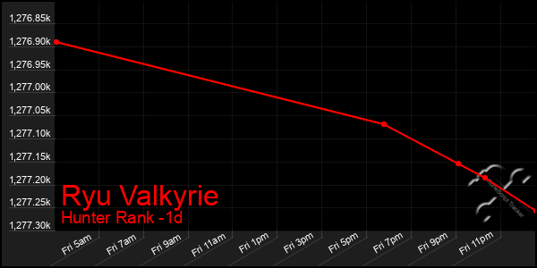 Last 24 Hours Graph of Ryu Valkyrie