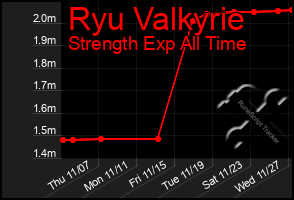 Total Graph of Ryu Valkyrie