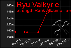 Total Graph of Ryu Valkyrie