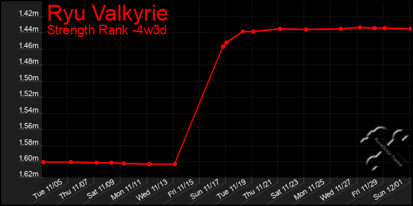 Last 31 Days Graph of Ryu Valkyrie