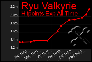 Total Graph of Ryu Valkyrie