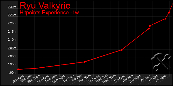 Last 7 Days Graph of Ryu Valkyrie