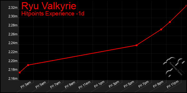 Last 24 Hours Graph of Ryu Valkyrie