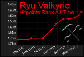 Total Graph of Ryu Valkyrie